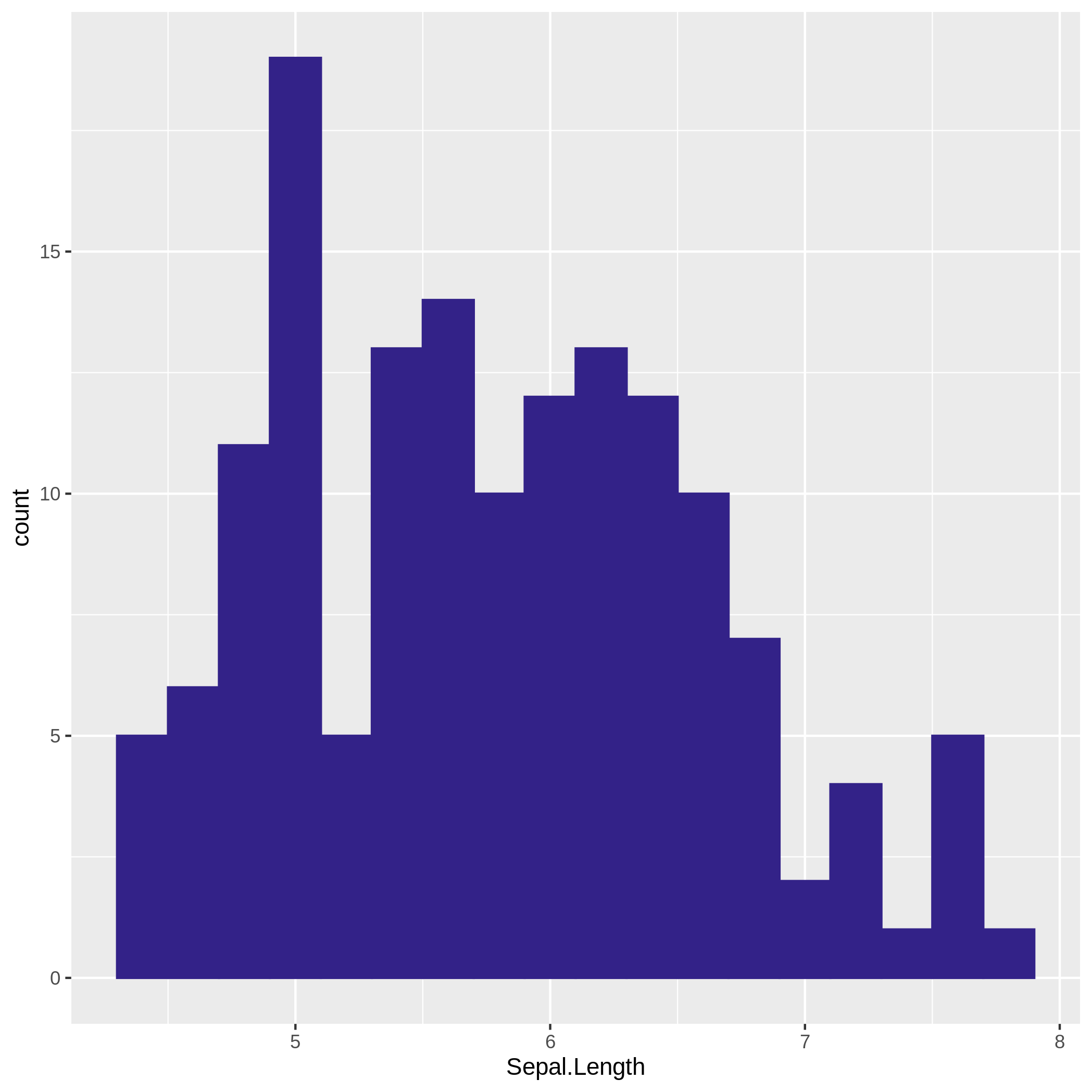 The Histogram: Some Common and Not-So-Common Variants